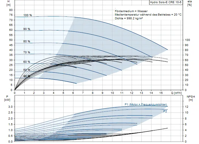 Diagramm zu Pumpenkennlinien der Druckerhöhungsanlage von Grundfos mit Effizienz- und Leistungsberechnungen, Wasserfluss und NPSH-Daten.